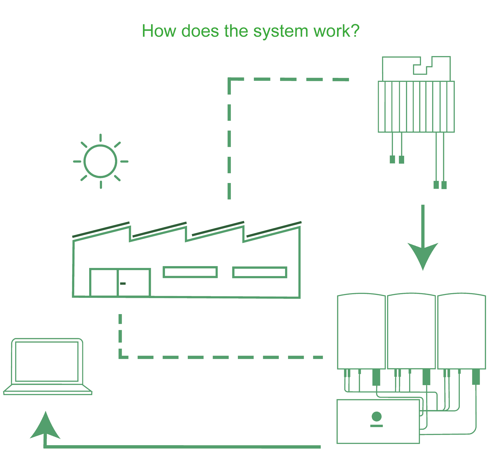 how does the system work how does the system work